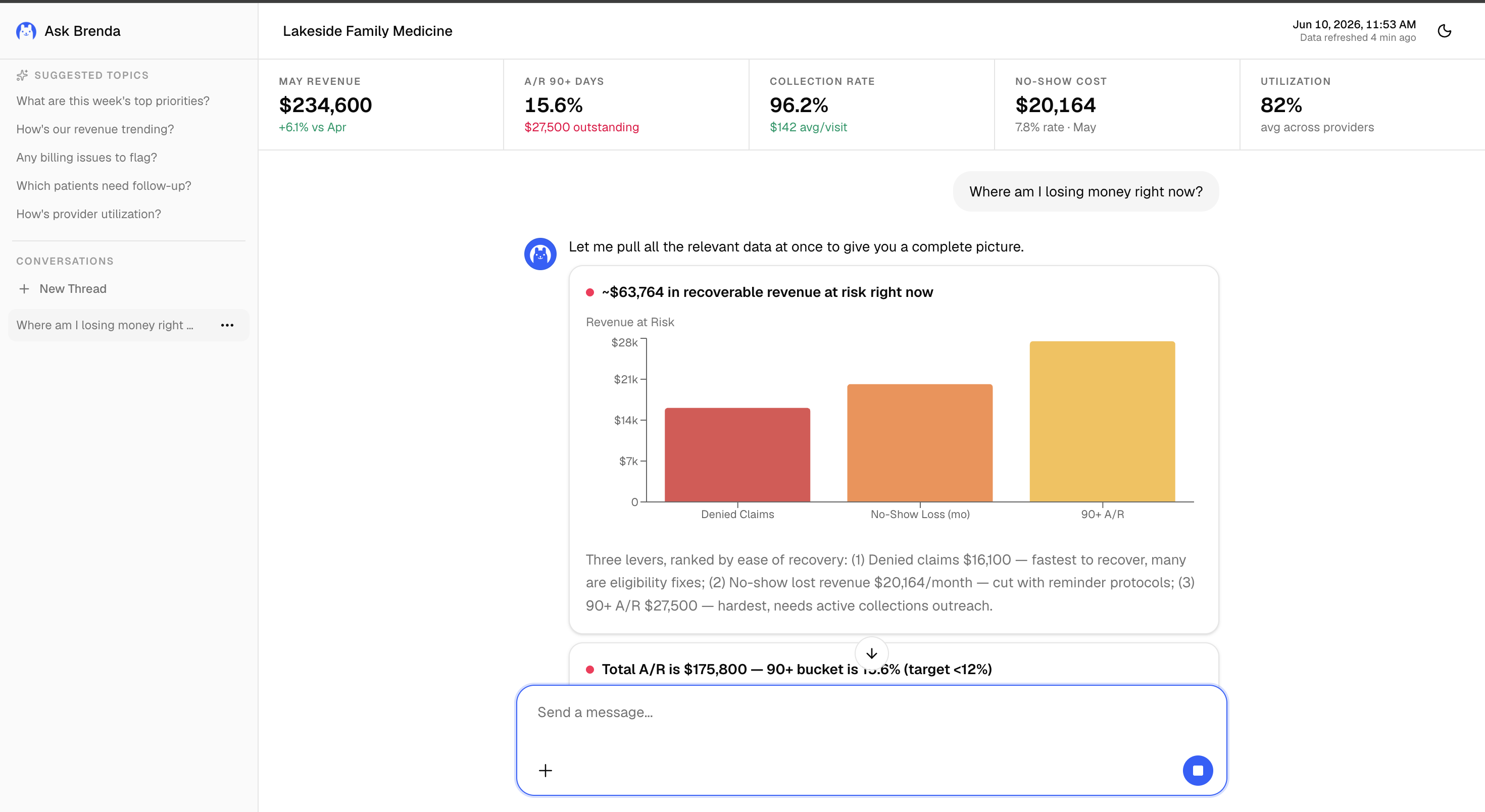 Ask Brenda answering 'Where am I losing money right now?' with a Revenue at Risk bar chart breaking down denied claims, no-show loss, and 90+ day A/R.